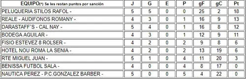 P Stilos Rafol camina firme hacía el título de campeón de la 'Liga Oro' 3 clasificacion jornada liga oro