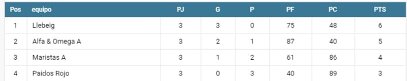 clasicicacion nivel 2 alevin