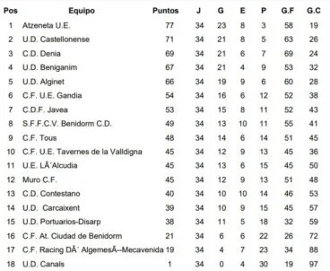Clasificación Jornada 34