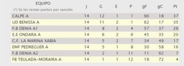 Clasificación Liga Prebenjamín A