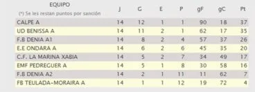 Clasificación Liga Prebenjamín A