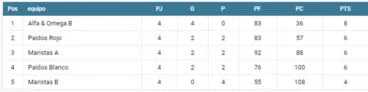 Clasificación Nivel 2 Benjamínes