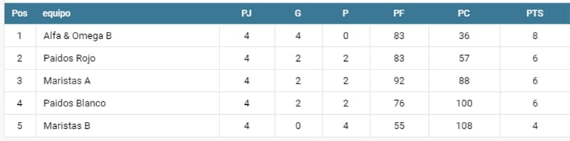 clasificacion nivel 2 benjamines