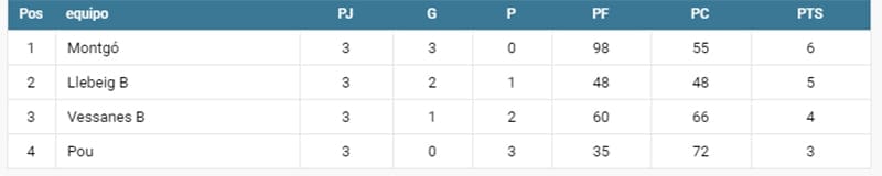 clasificacion nivel 3 benjamines