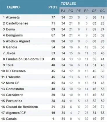 Clasificación Ultima jornada Preferente