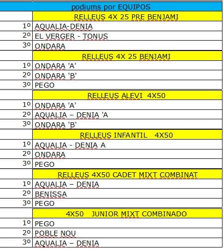 El Centro Deportivo Aqualia Dénia acaba en segunda posición de la Liga CEMA de natación 2 resultados relevos natacion