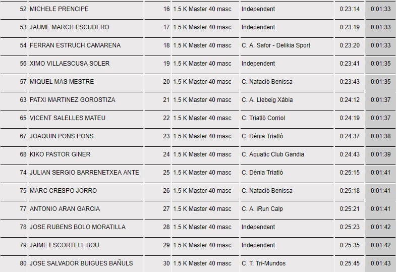 Varios podios para el Club Dénia Triatló en la 'IX Travesía a nado de Xàbia' 15 clasifiacion master 40 masculino 2
