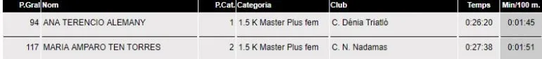 Clasificación Master Plus Femenina