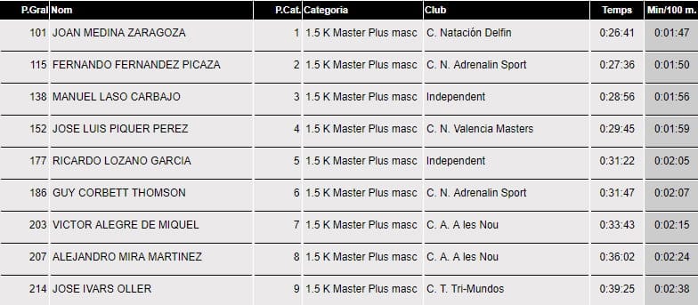 Varios podios para el Club Dénia Triatló en la 'IX Travesía a nado de Xàbia' 21 clasifiacion master plus masculino