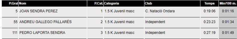Varios podios para el Club Dénia Triatló en la 'IX Travesía a nado de Xàbia' 4 clasificacion juvenil masculina