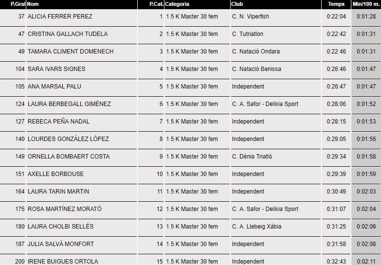 Varios podios para el Club Dénia Triatló en la 'IX Travesía a nado de Xàbia' 9 clasificacion master 30 femenina