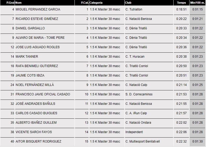 Varios podios para el Club Dénia Triatló en la 'IX Travesía a nado de Xàbia' 10 clasificacion master 30 masculino 1