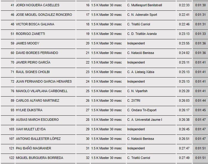 Varios podios para el Club Dénia Triatló en la 'IX Travesía a nado de Xàbia' 11 clasificacion master 30 masculino 2