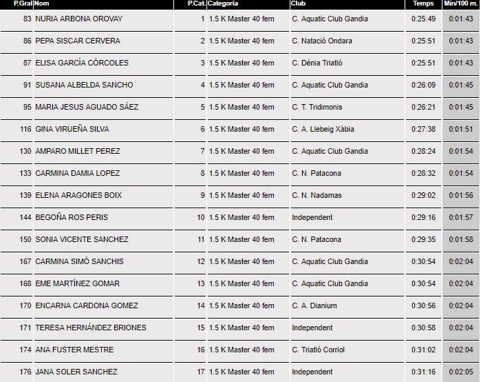 Varios podios para el Club Dénia Triatló en la 'IX Travesía a nado de Xàbia' 12 clasificacion master 40 femenino 1