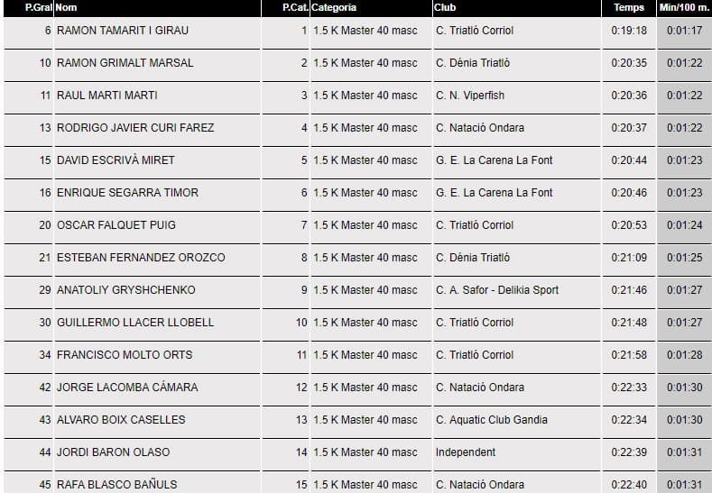 Varios podios para el Club Dénia Triatló en la 'IX Travesía a nado de Xàbia' 14 clasificacion master 40 masculino 1