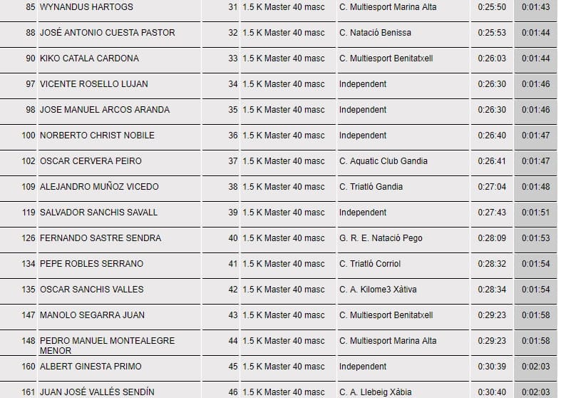 Varios podios para el Club Dénia Triatló en la 'IX Travesía a nado de Xàbia' 16 clasificacion master 40 masculino 3
