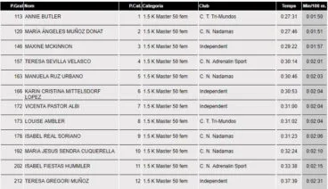 Clasificación Master 50 Femenina