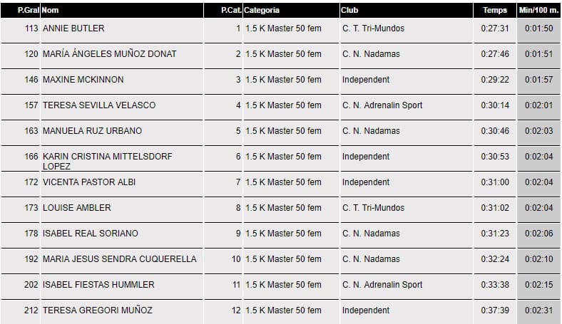 Varios podios para el Club Dénia Triatló en la 'IX Travesía a nado de Xàbia' 17 clasificacion master 50 femenina