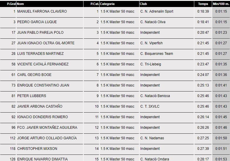 Varios podios para el Club Dénia Triatló en la 'IX Travesía a nado de Xàbia' 18 clasificacion master 50 masculino 1