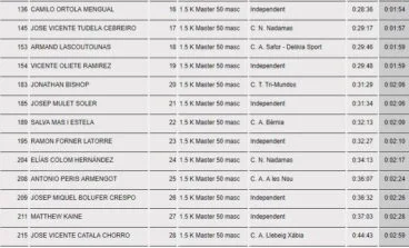 Clasificación Master 50 Masculino 2