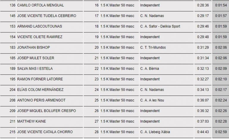 Clasificación Master 50 Masculino 2