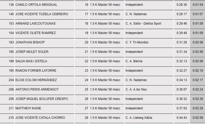 Varios podios para el Club Dénia Triatló en la 'IX Travesía a nado de Xàbia' 19 clasificacion master 50 masculino 2