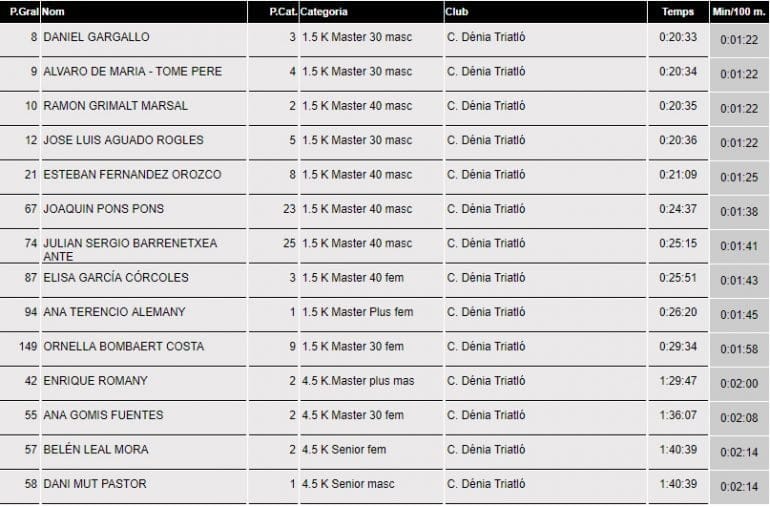 Clasificación nadadores Club Dénia Triatló