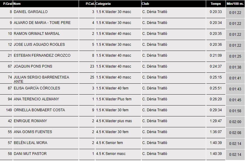 Varios podios para el Club Dénia Triatló en la 'IX Travesía a nado de Xàbia' 2 clasificacion nadadores club denia triatlo