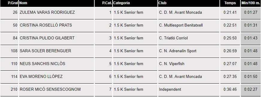 Varios podios para el Club Dénia Triatló en la 'IX Travesía a nado de Xàbia' 7 clasificacion senior femenina