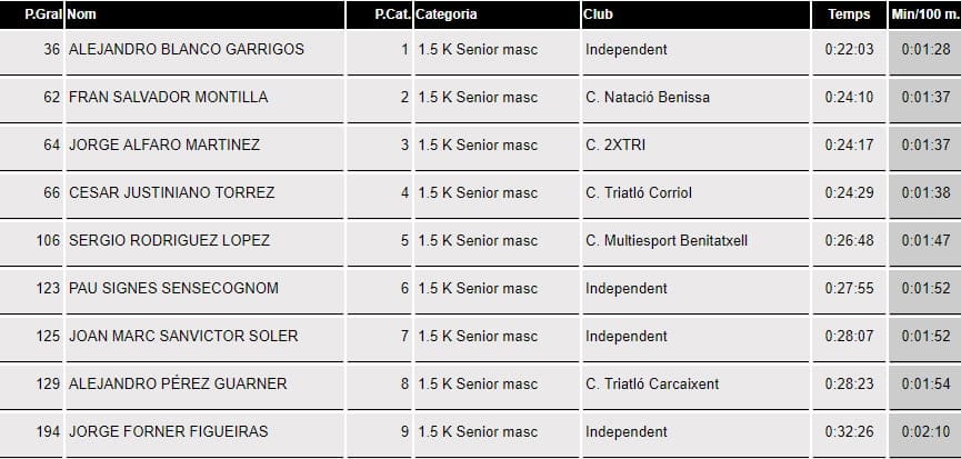 Varios podios para el Club Dénia Triatló en la 'IX Travesía a nado de Xàbia' 8 clasificacion senior masculina
