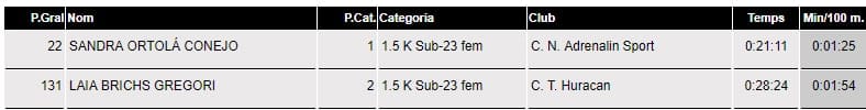 Varios podios para el Club Dénia Triatló en la 'IX Travesía a nado de Xàbia' 5 clasificacion sub 23 femenina