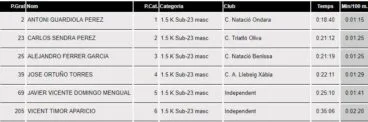 Clasificación Sub 23 Masculina