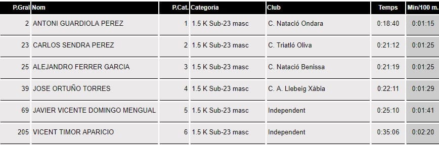 Varios podios para el Club Dénia Triatló en la 'IX Travesía a nado de Xàbia' 6 clasificacion sub 23 masculina