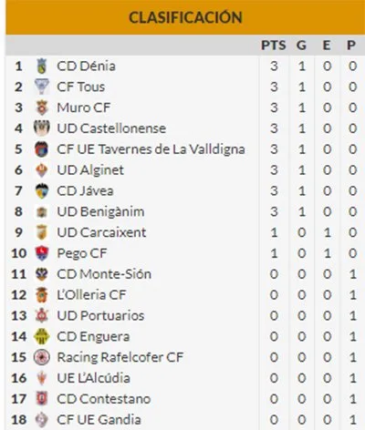 El CD Dénia tuvo un gran debut liguero en el campo “Villa de Enguera”, donde venció por 1 a 3 5 clasificacion