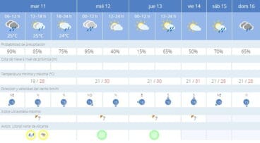 Predicción meteorológica para la semana del 10 al 14 de septiembre en Dénia