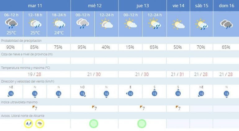Predicción meteorológica para la semana del 10 al 14 de septiembre en Dénia