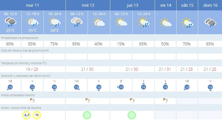 prediccion meteorologica para la semana del 10 al 14 de septiembre en denia