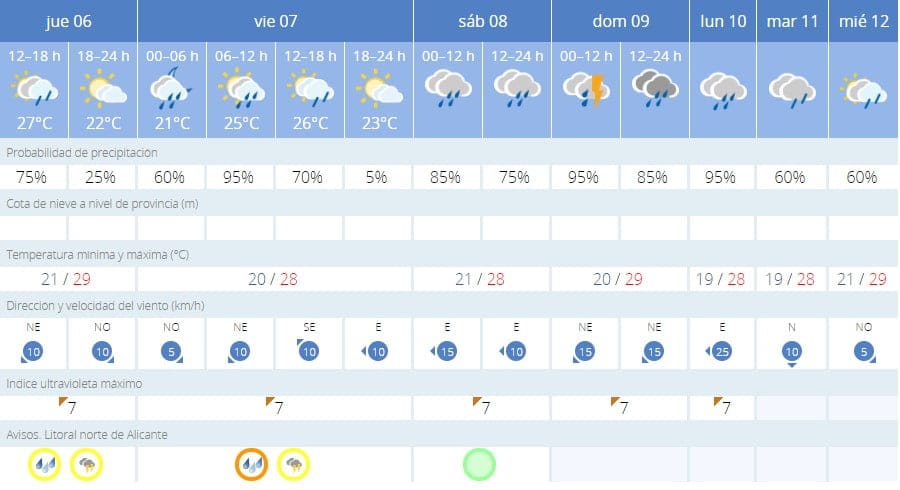 prediccion para los proximos dias