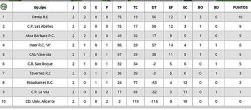 Espectacular arranque liguero para el Dénia Rugby Club en 1ª Territorial al ganar sus dos partidos 3 clasificacion 2a jornada rugby