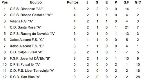 Estreno espectacular de las chicas del CFS Dianense al ganar por 8 a 1 al FSF Joventut Elche “B” 5 clasificacion jornada 3 femenino