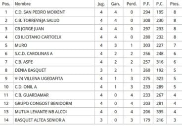 Clasificación Jornada 4 Baloncesto seniior