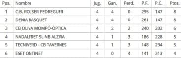 Clasificación Jornada 4 Beloncesto Femenino