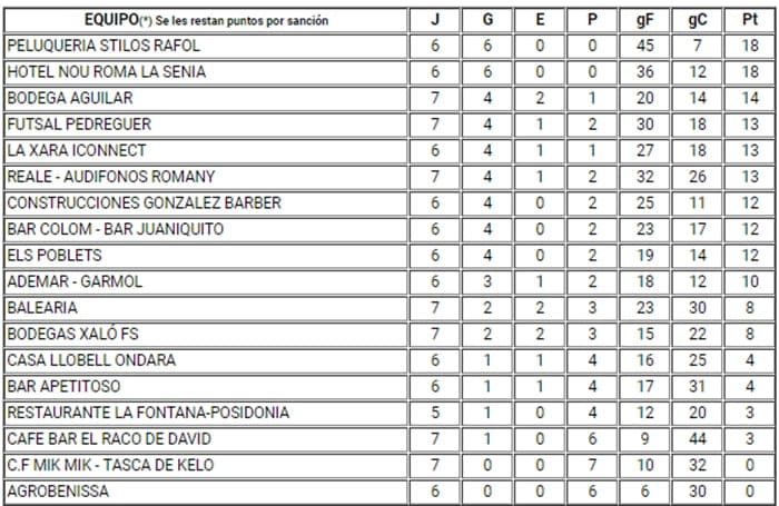 La lluvia fue la protagonista de la Liga Comarcal de fútbol sala de Acydma 3 clasificacion jornada 7 acydma