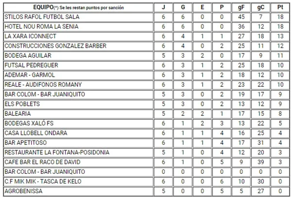 Reale-Audifónos Romany y Bodega Aguilar empataron a 2 en un trepidante partido 3 clasificacion jornada 7