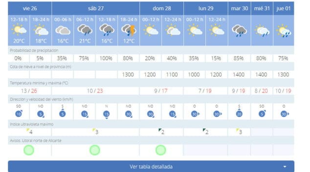 prevision meteorologica denia fin de semana