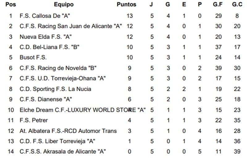 Al CFS Dianense se le escapó la victoria en la recta final del partido ante el Petrer FS (6-5) 3 clasificacion jornada 5 preferente
