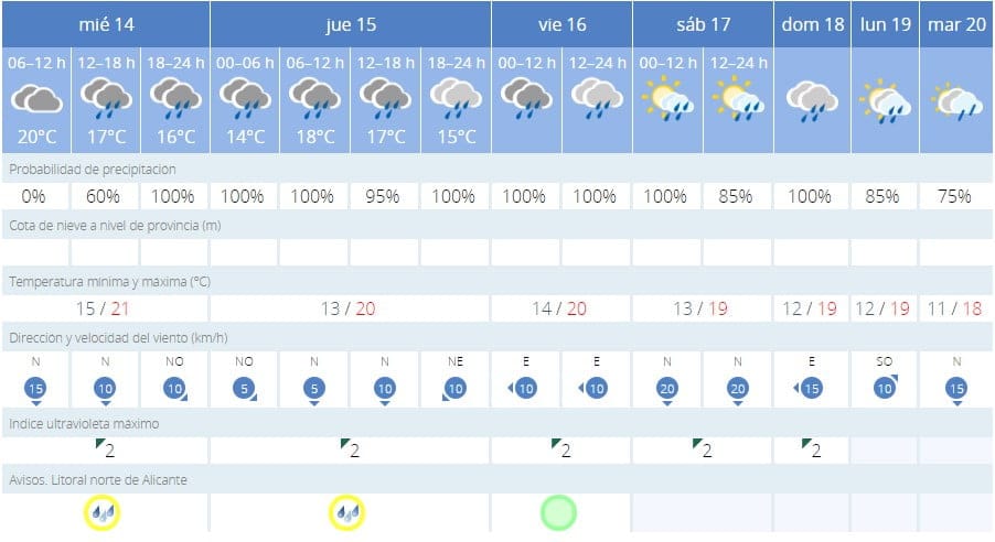 prediccion meteorologica para este semana