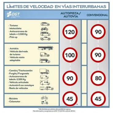 Límites de velocidad en vías interurbanas