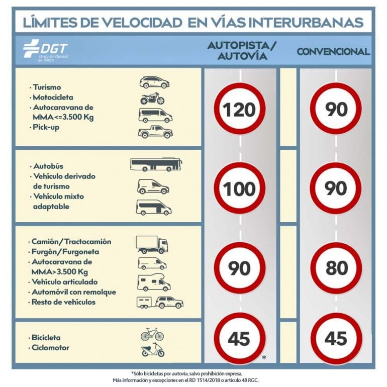 Límites de velocidad en vías interurbanas