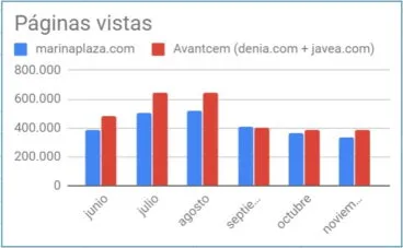paginas vistas 2018 grupo avantcem